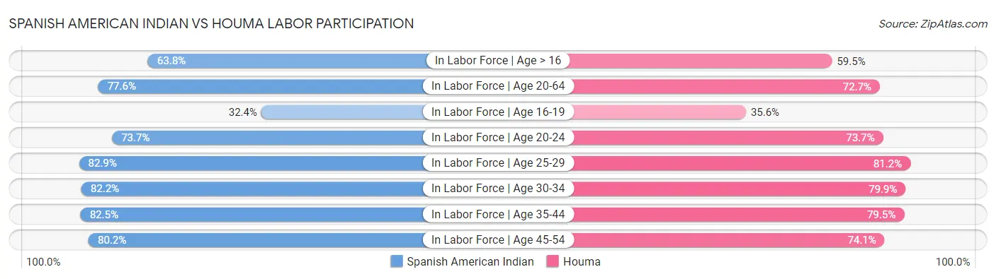 Spanish American Indian vs Houma Labor Participation