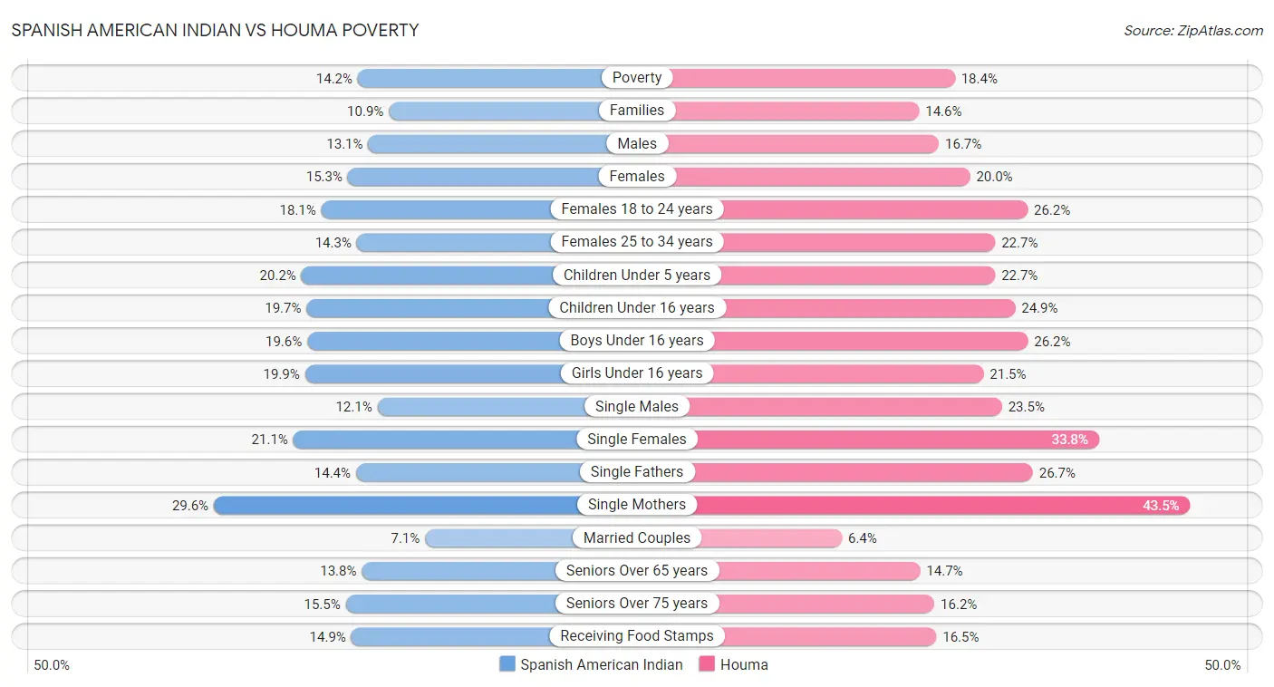 Spanish American Indian vs Houma Poverty