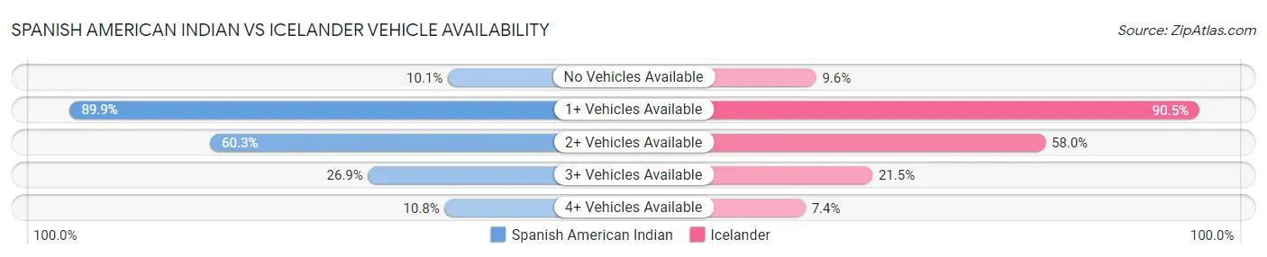 Spanish American Indian vs Icelander Vehicle Availability