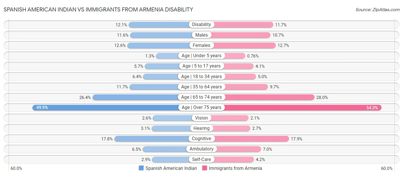 Spanish American Indian vs Immigrants from Armenia Disability