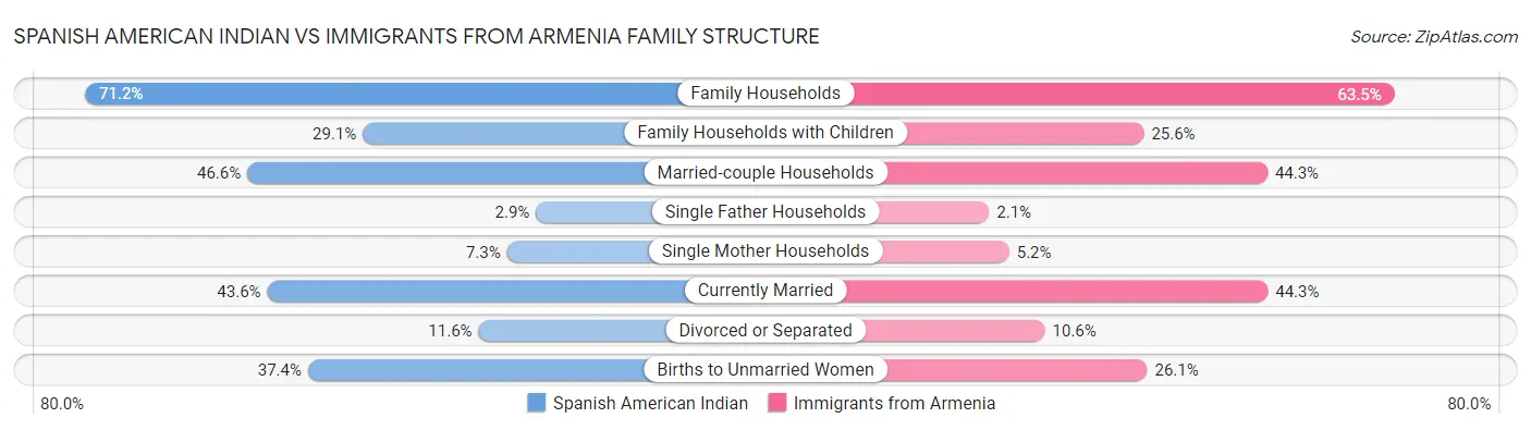 Spanish American Indian vs Immigrants from Armenia Family Structure