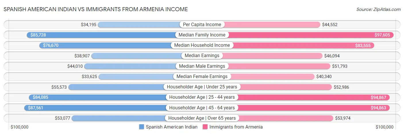 Spanish American Indian vs Immigrants from Armenia Income
