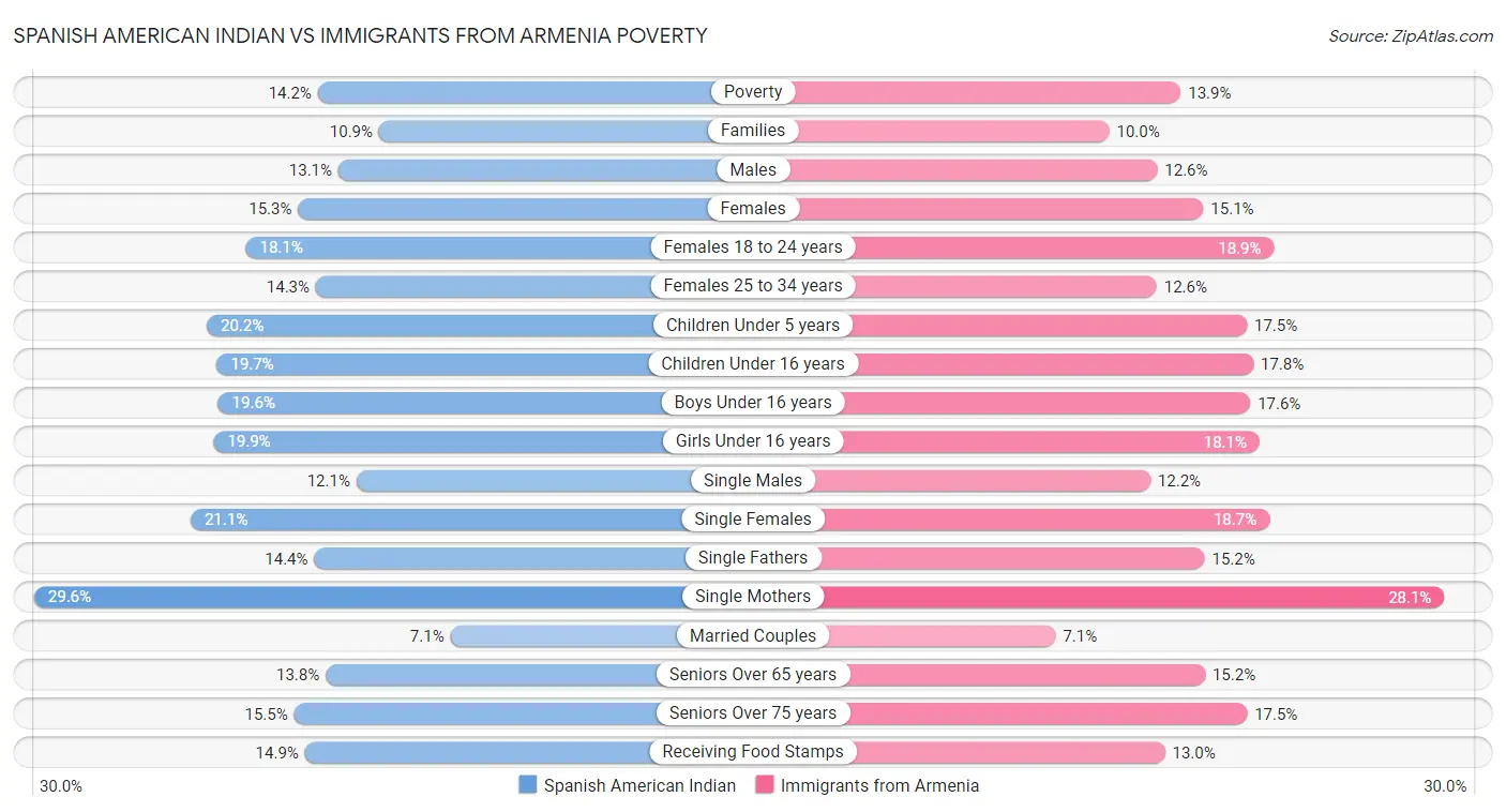 Spanish American Indian vs Immigrants from Armenia Poverty
