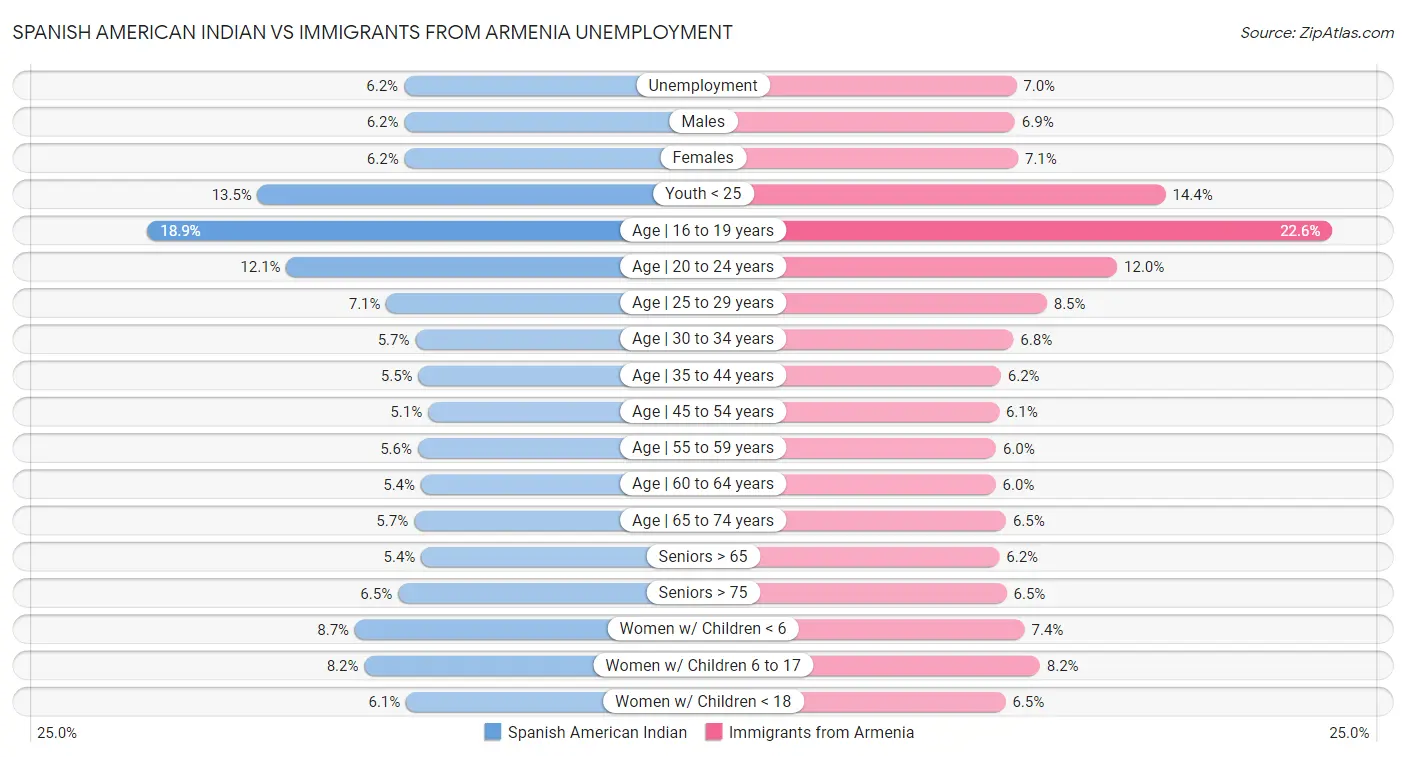 Spanish American Indian vs Immigrants from Armenia Unemployment