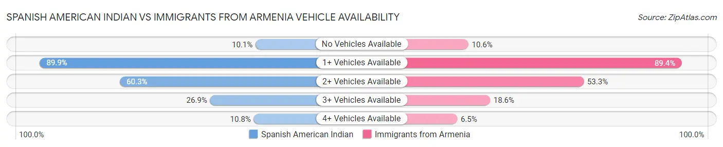 Spanish American Indian vs Immigrants from Armenia Vehicle Availability