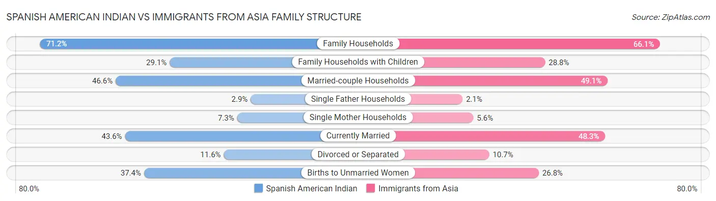 Spanish American Indian vs Immigrants from Asia Family Structure