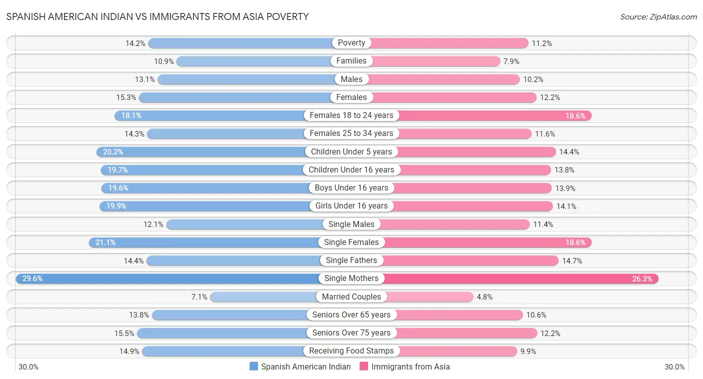 Spanish American Indian vs Immigrants from Asia Poverty