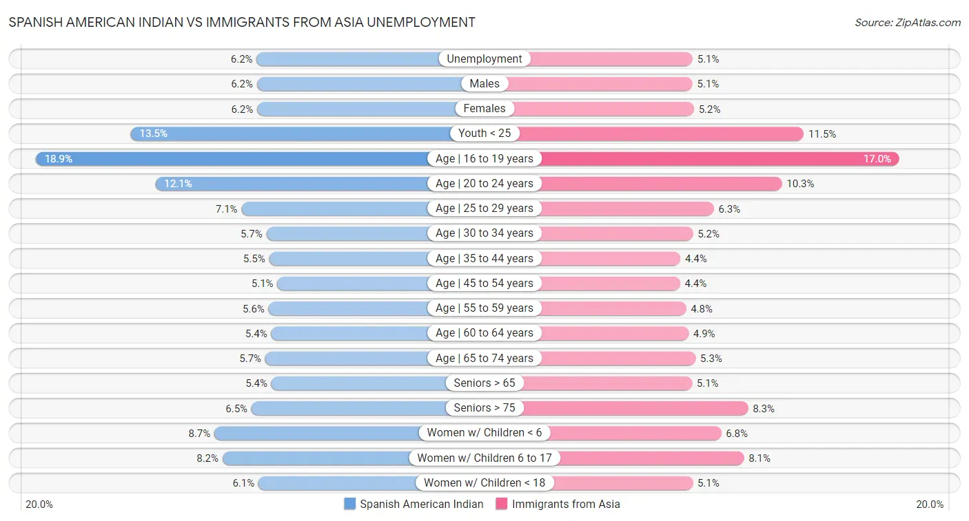 Spanish American Indian vs Immigrants from Asia Unemployment