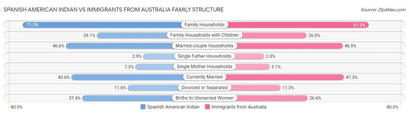 Spanish American Indian vs Immigrants from Australia Family Structure