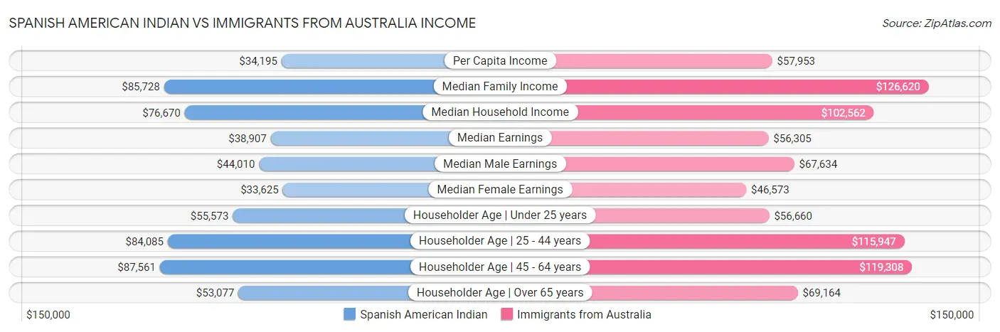 Spanish American Indian vs Immigrants from Australia Income