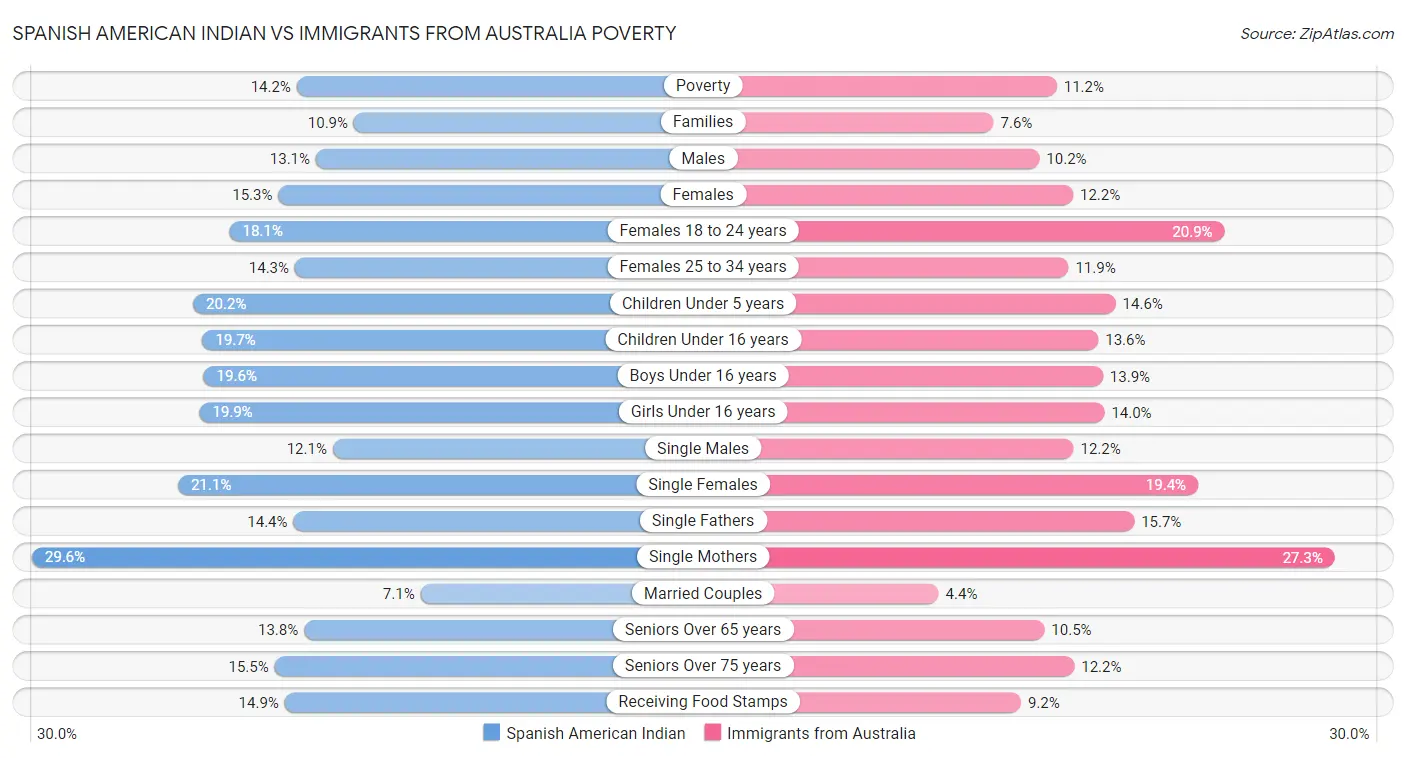 Spanish American Indian vs Immigrants from Australia Poverty