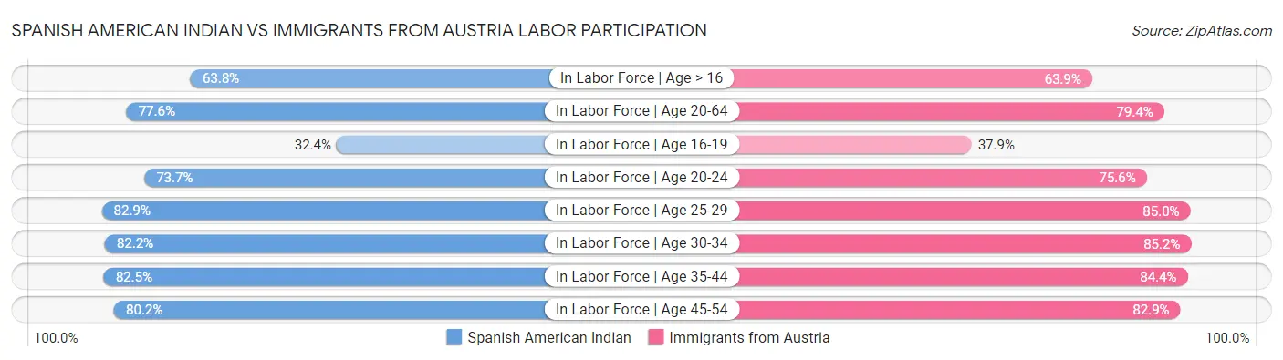 Spanish American Indian vs Immigrants from Austria Labor Participation