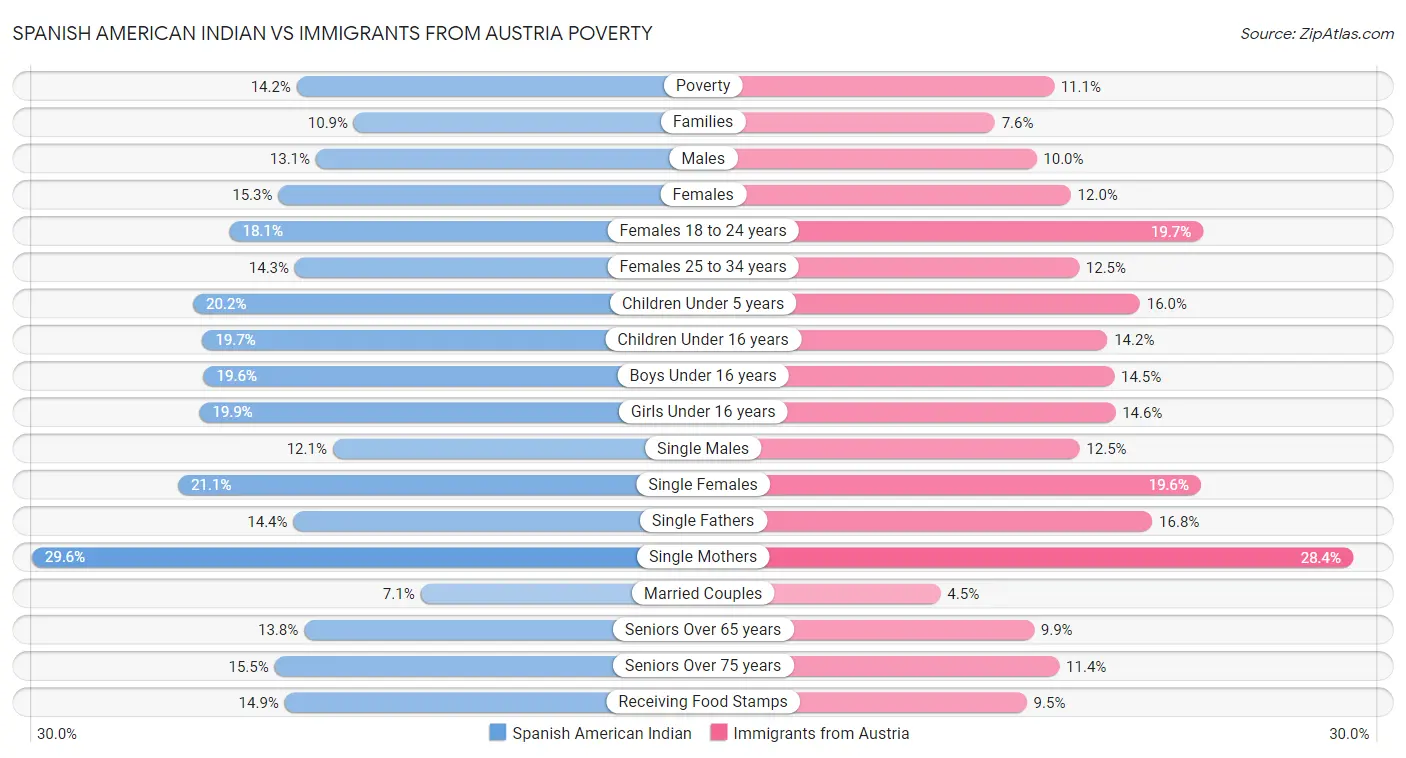 Spanish American Indian vs Immigrants from Austria Poverty
