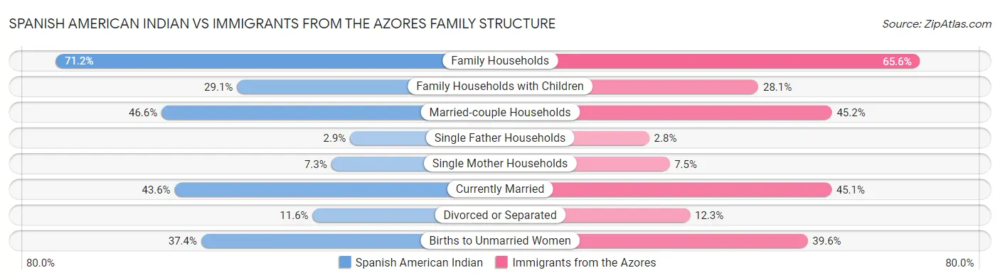 Spanish American Indian vs Immigrants from the Azores Family Structure