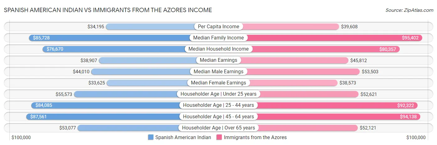 Spanish American Indian vs Immigrants from the Azores Income