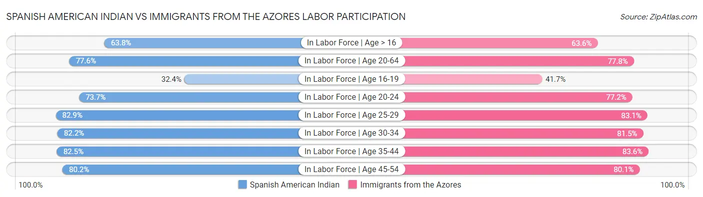Spanish American Indian vs Immigrants from the Azores Labor Participation