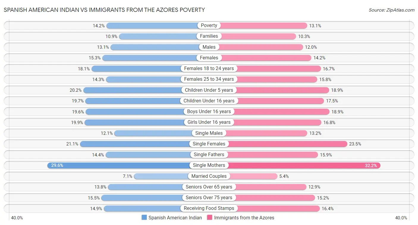 Spanish American Indian vs Immigrants from the Azores Poverty