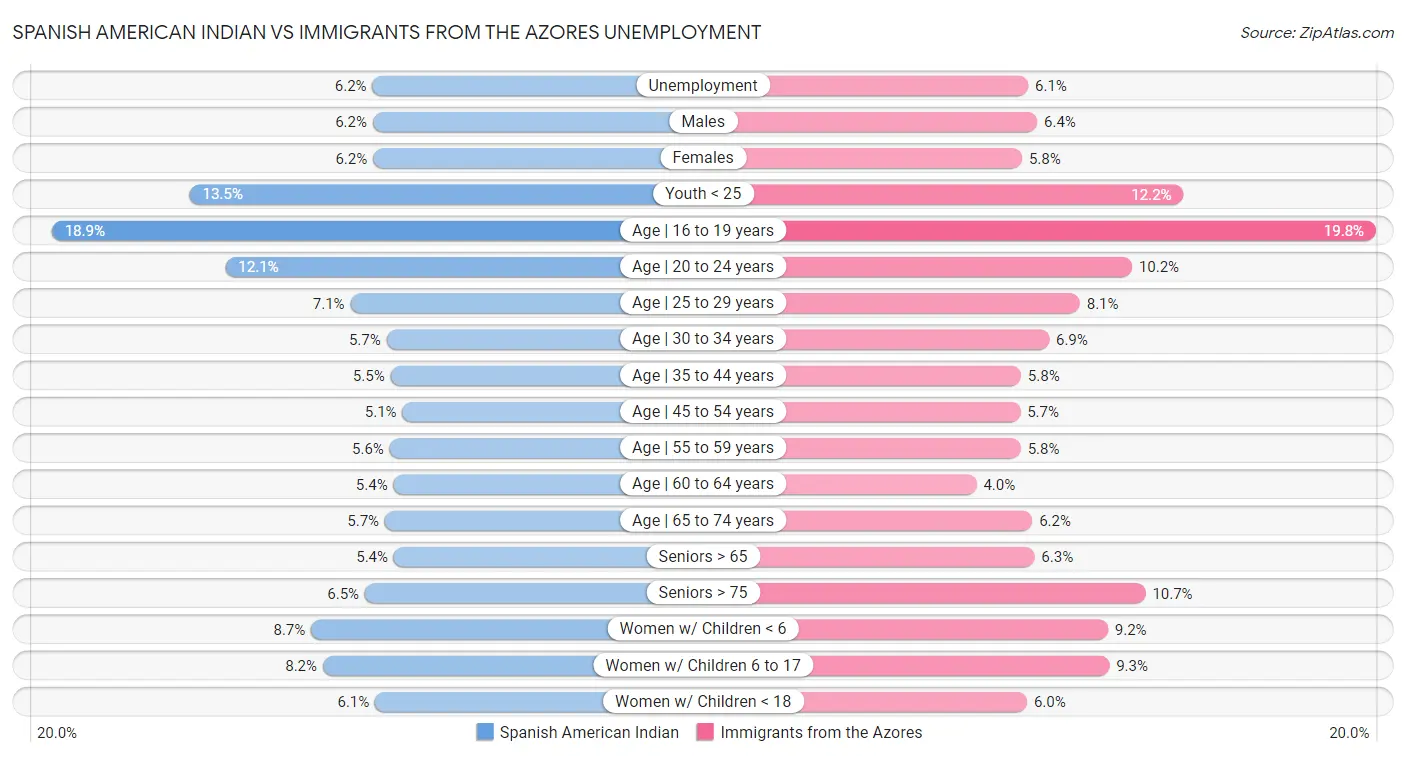 Spanish American Indian vs Immigrants from the Azores Unemployment