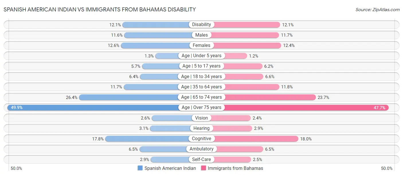 Spanish American Indian vs Immigrants from Bahamas Disability