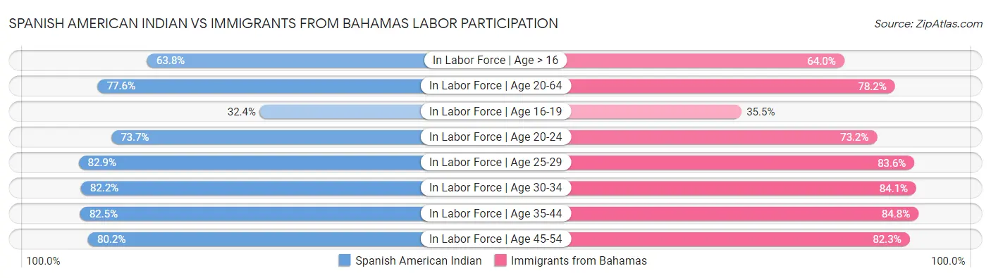 Spanish American Indian vs Immigrants from Bahamas Labor Participation