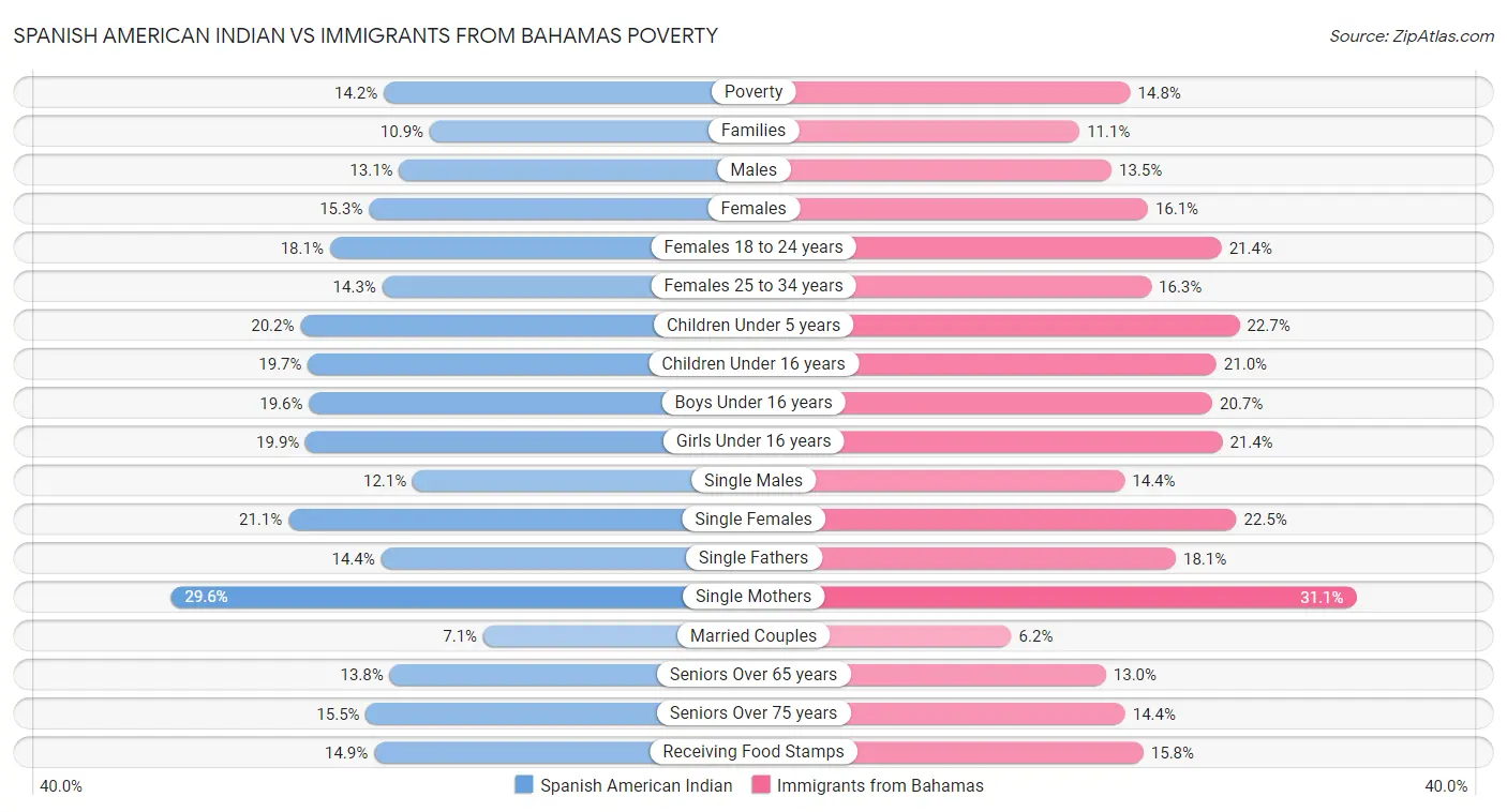 Spanish American Indian vs Immigrants from Bahamas Poverty