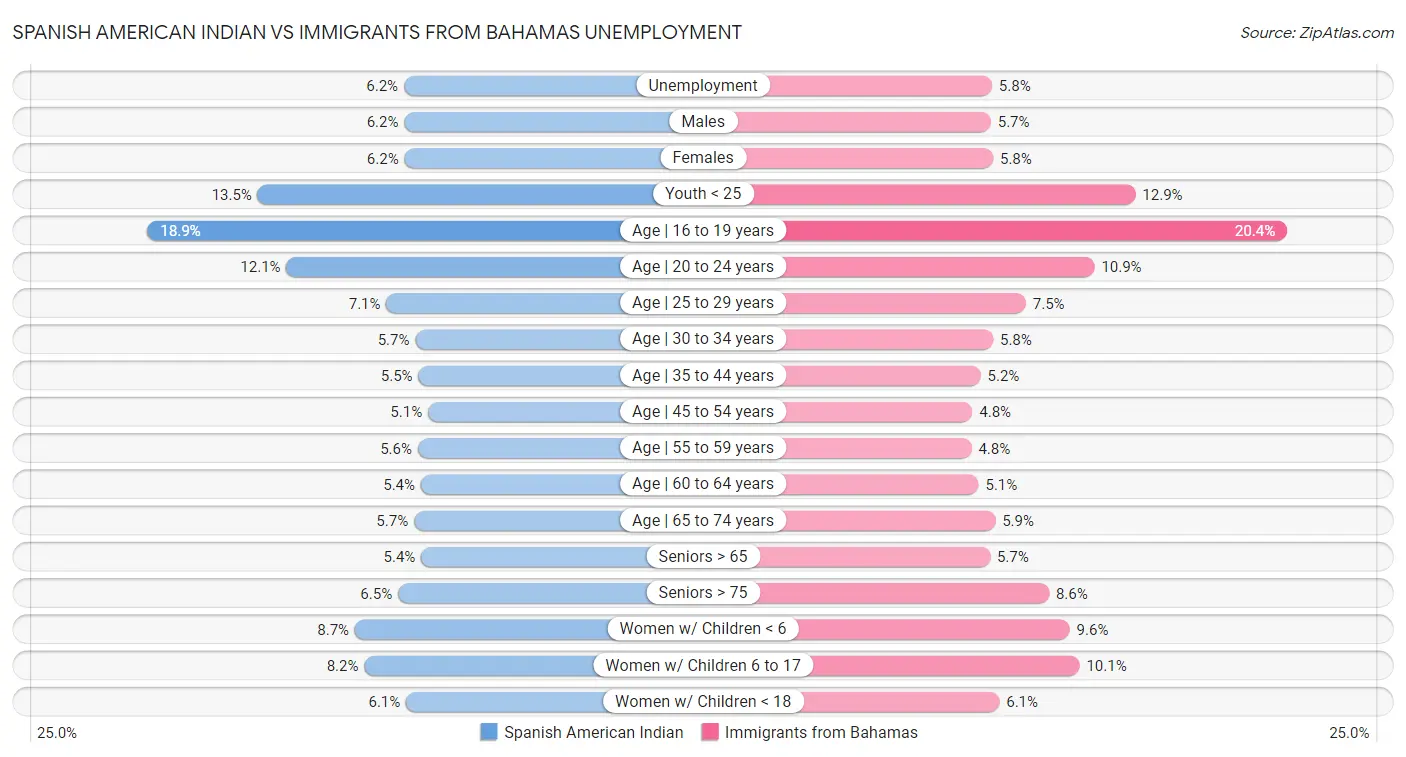 Spanish American Indian vs Immigrants from Bahamas Unemployment