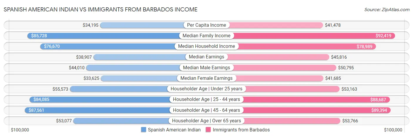 Spanish American Indian vs Immigrants from Barbados Income