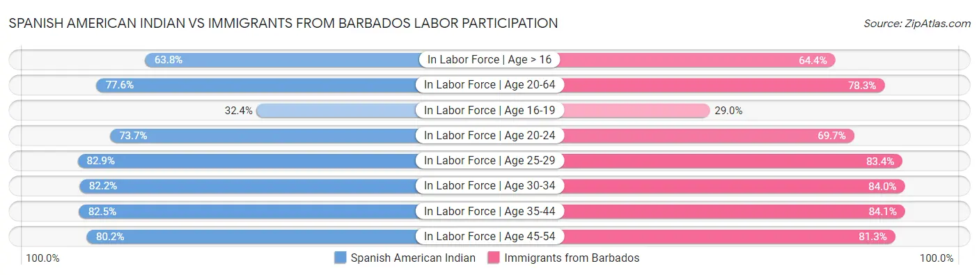 Spanish American Indian vs Immigrants from Barbados Labor Participation