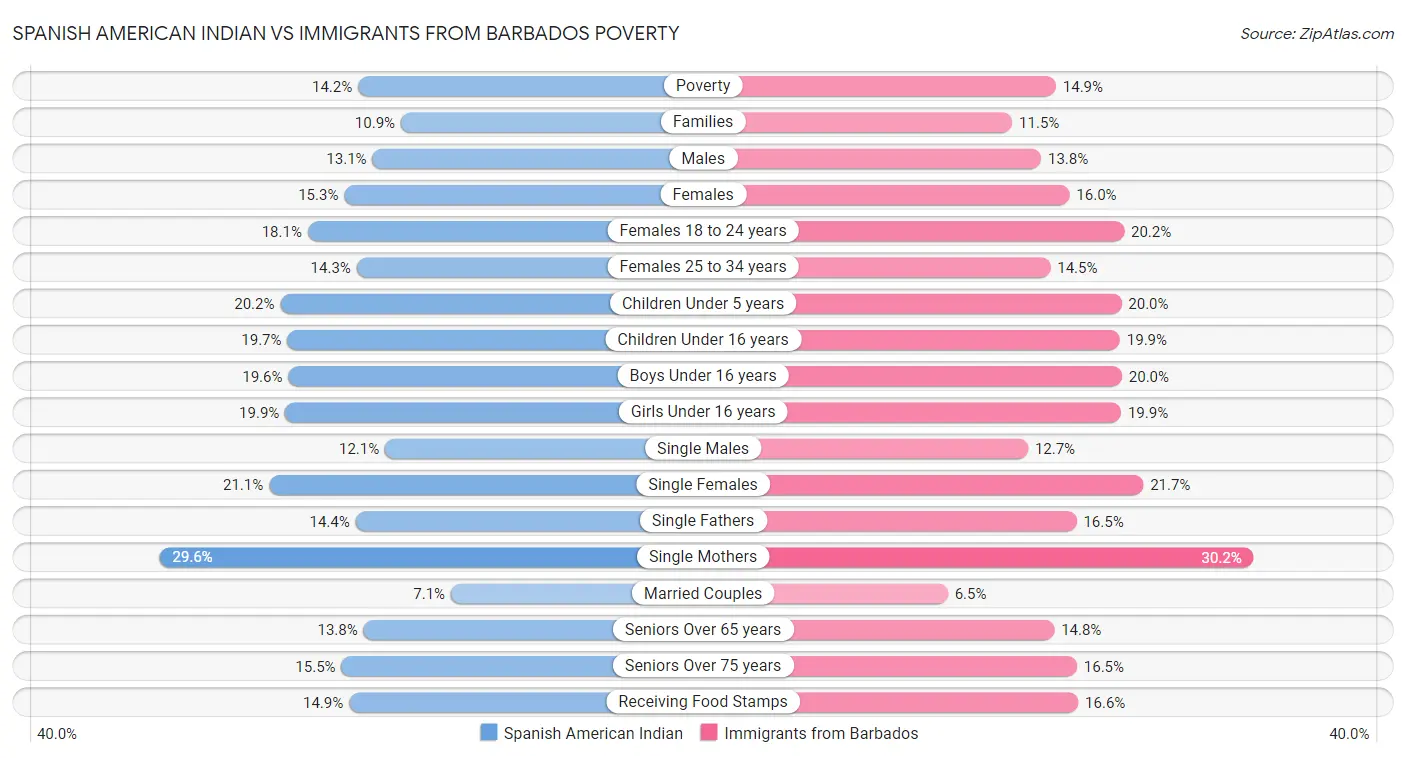 Spanish American Indian vs Immigrants from Barbados Poverty