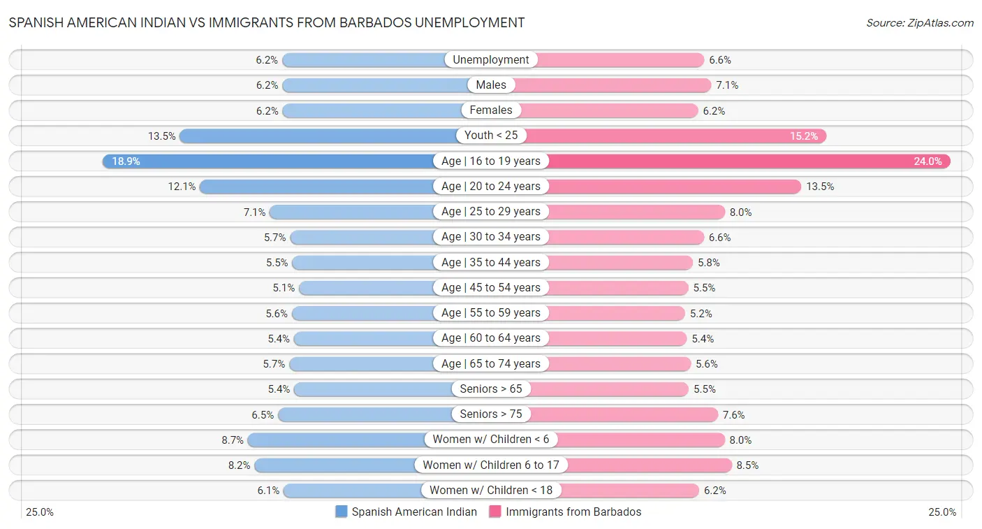 Spanish American Indian vs Immigrants from Barbados Unemployment