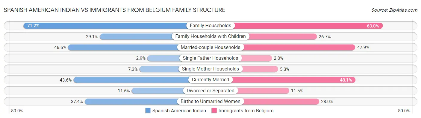 Spanish American Indian vs Immigrants from Belgium Family Structure