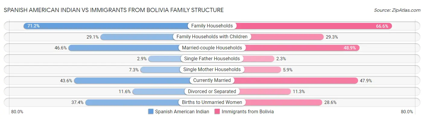 Spanish American Indian vs Immigrants from Bolivia Family Structure