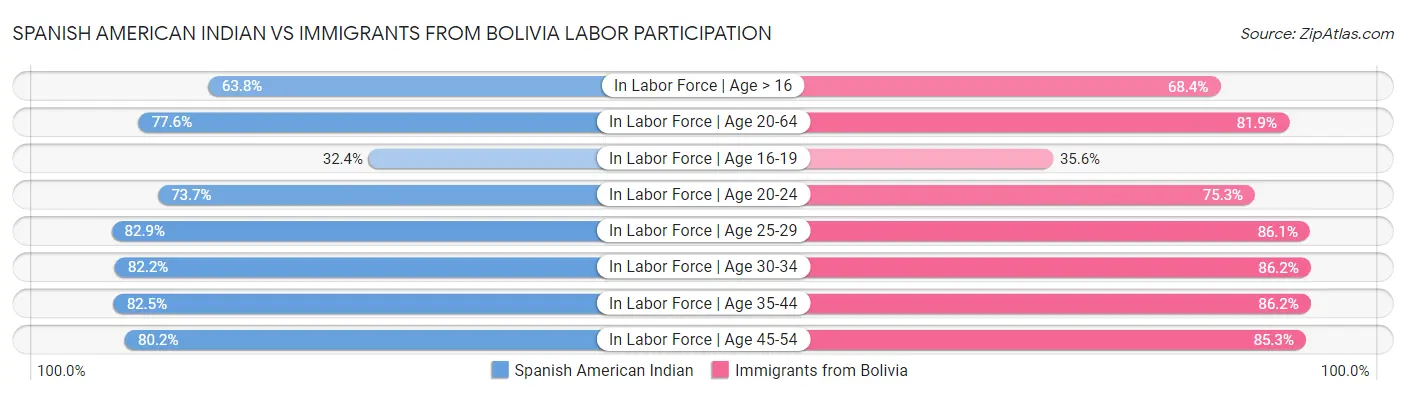 Spanish American Indian vs Immigrants from Bolivia Labor Participation