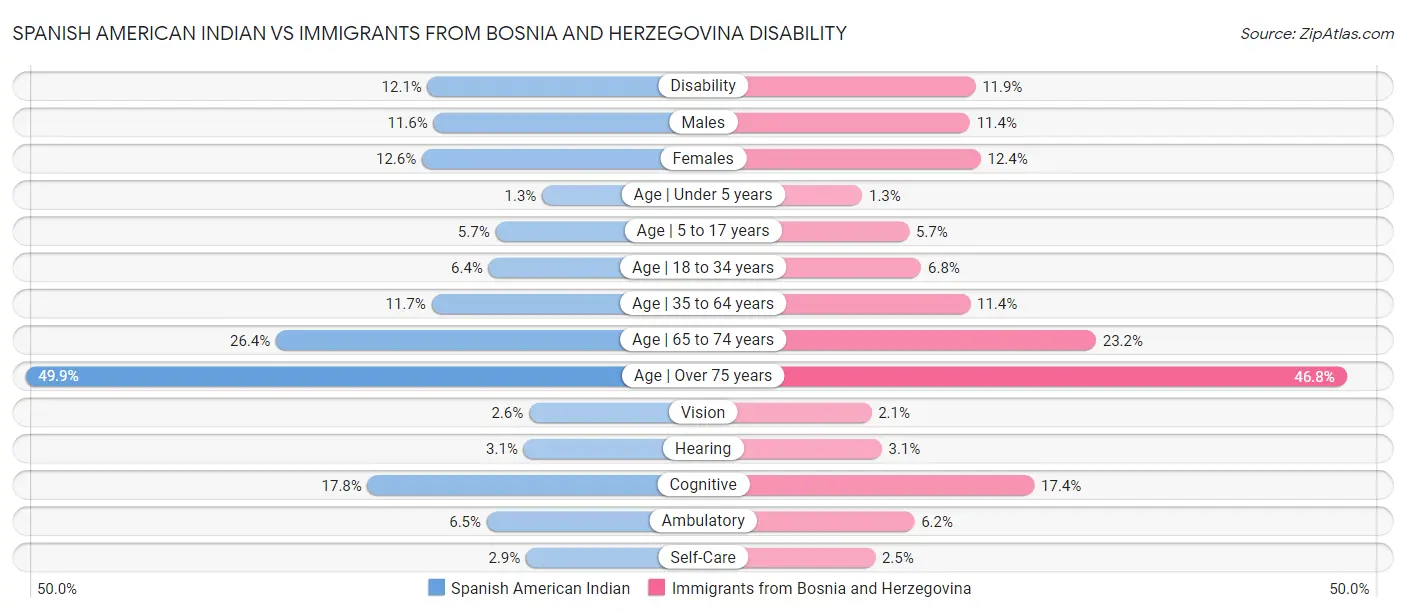 Spanish American Indian vs Immigrants from Bosnia and Herzegovina Disability