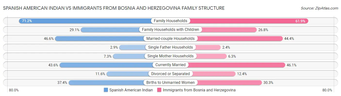Spanish American Indian vs Immigrants from Bosnia and Herzegovina Family Structure