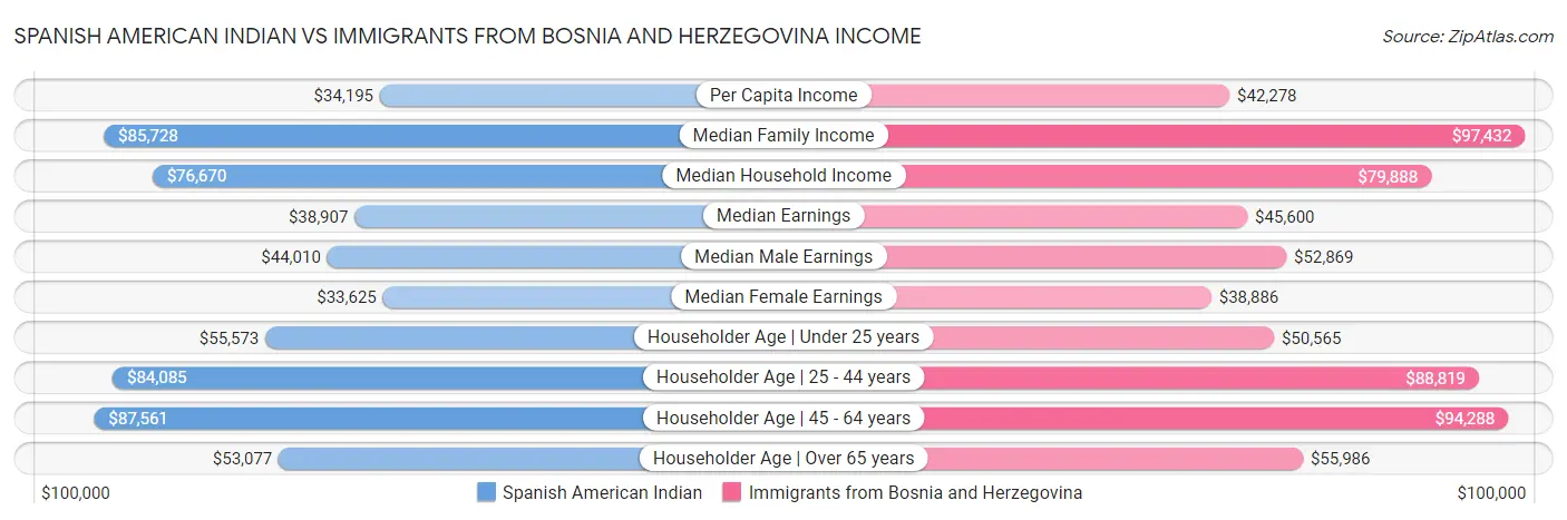 Spanish American Indian vs Immigrants from Bosnia and Herzegovina Income