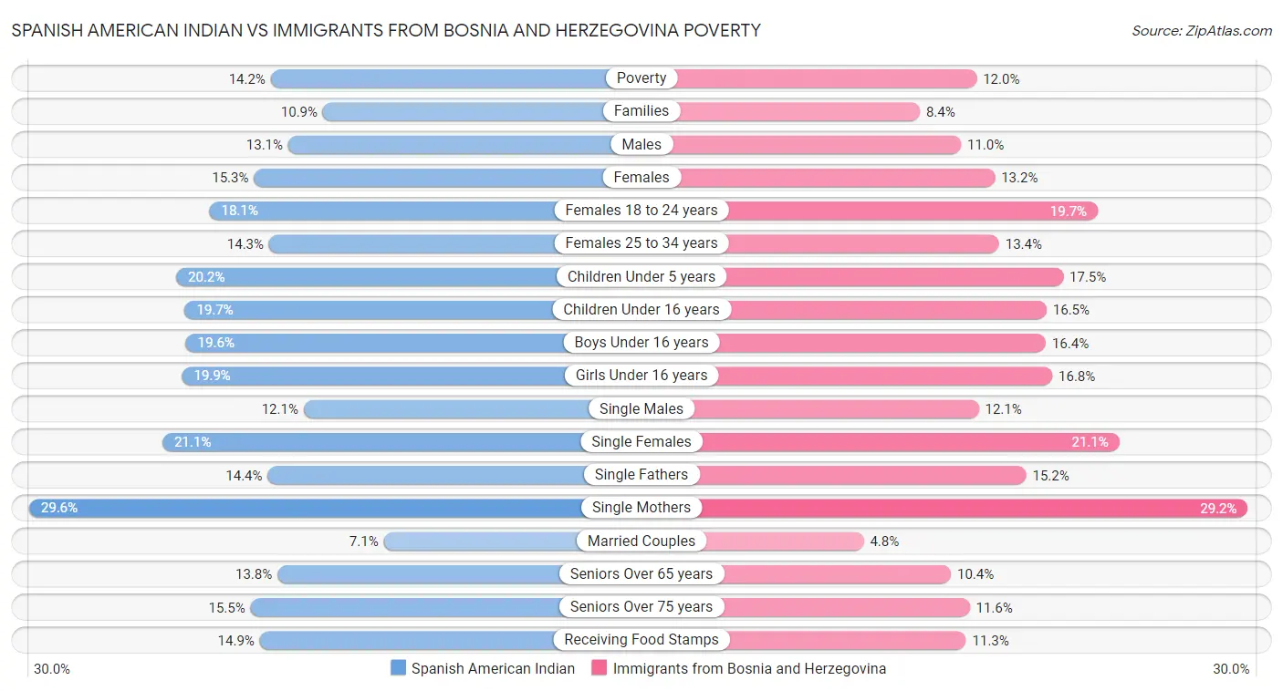 Spanish American Indian vs Immigrants from Bosnia and Herzegovina Poverty