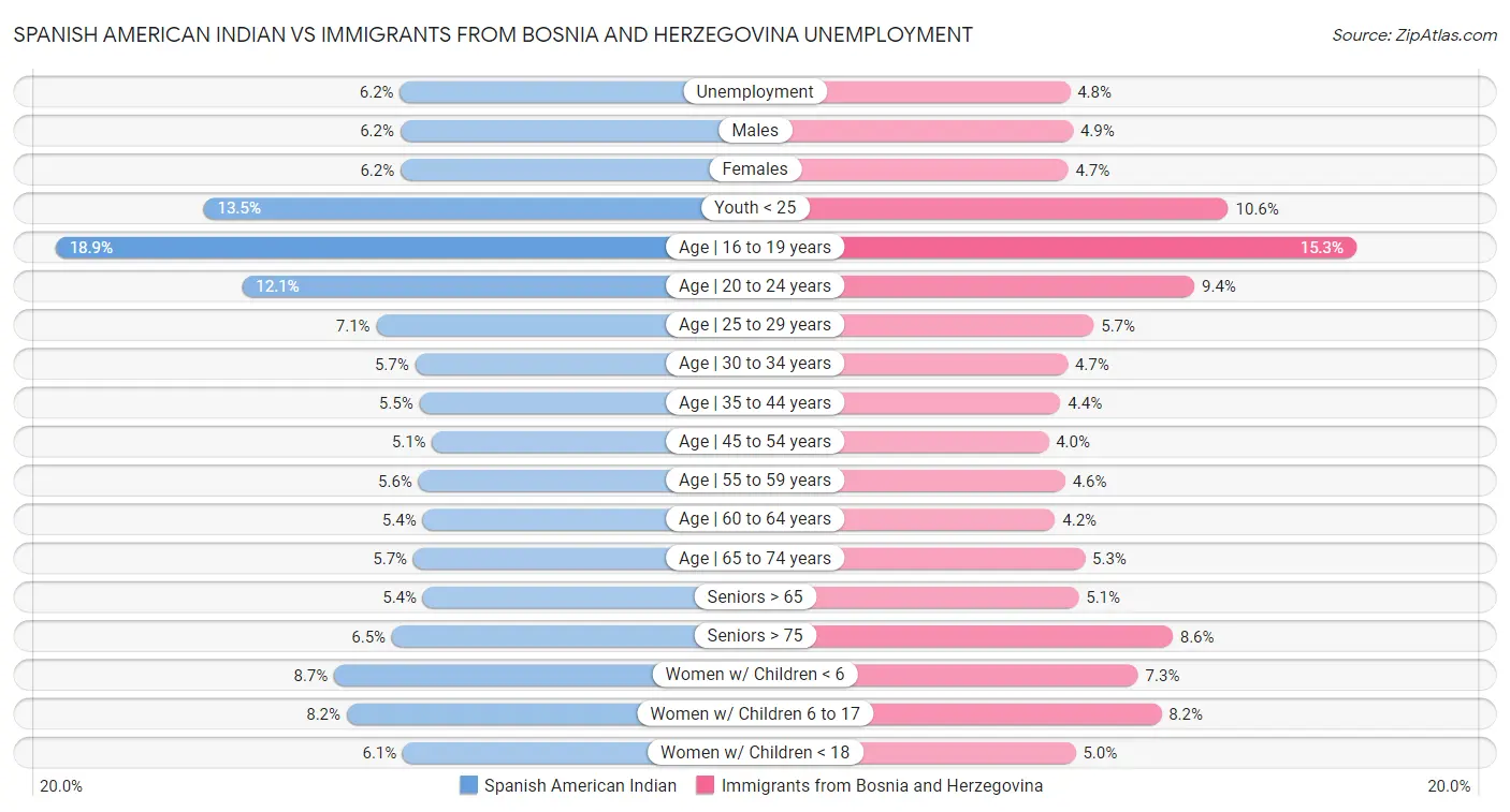 Spanish American Indian vs Immigrants from Bosnia and Herzegovina Unemployment