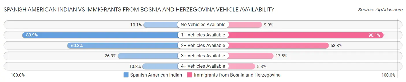 Spanish American Indian vs Immigrants from Bosnia and Herzegovina Vehicle Availability