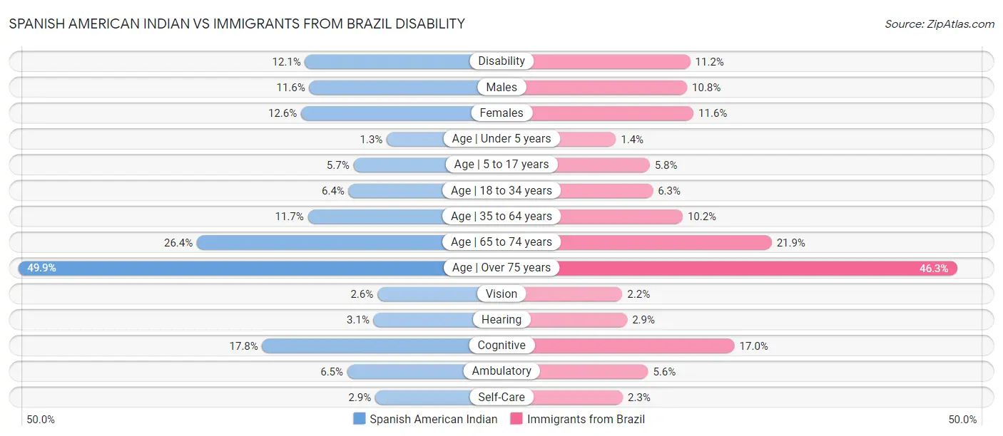 Spanish American Indian vs Immigrants from Brazil Disability