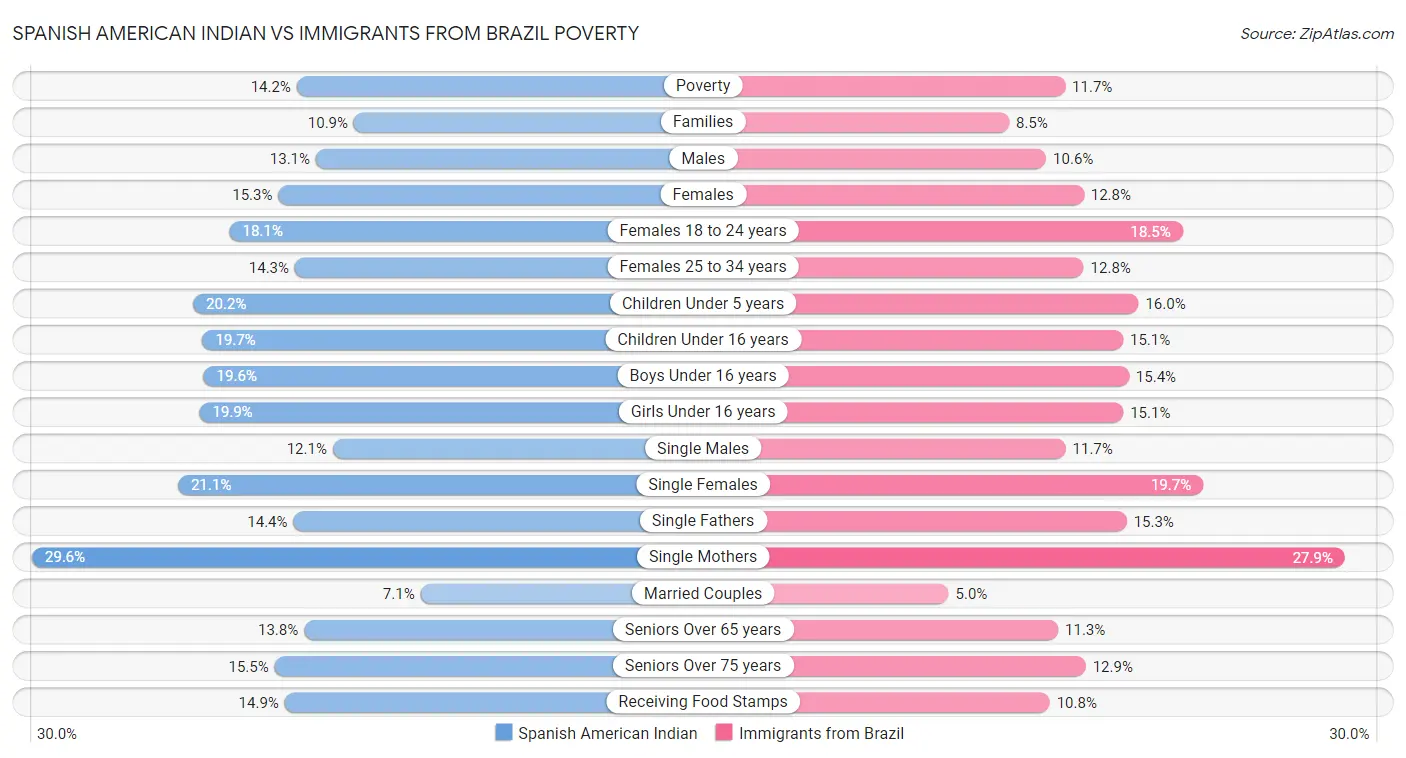 Spanish American Indian vs Immigrants from Brazil Poverty