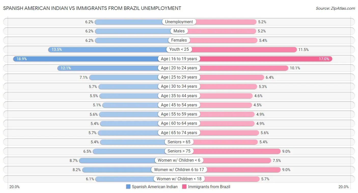 Spanish American Indian vs Immigrants from Brazil Unemployment