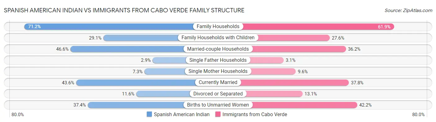 Spanish American Indian vs Immigrants from Cabo Verde Family Structure