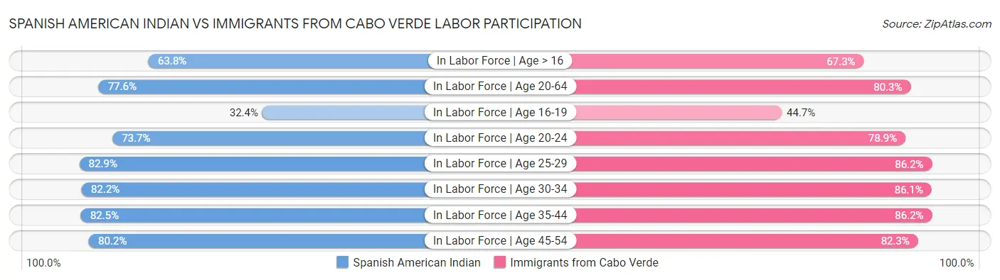 Spanish American Indian vs Immigrants from Cabo Verde Labor Participation