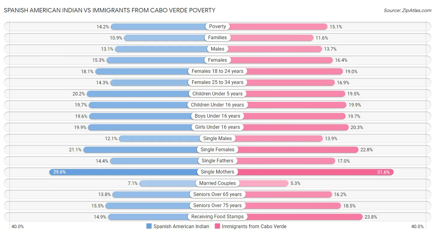 Spanish American Indian vs Immigrants from Cabo Verde Poverty