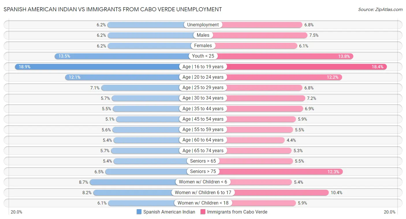 Spanish American Indian vs Immigrants from Cabo Verde Unemployment