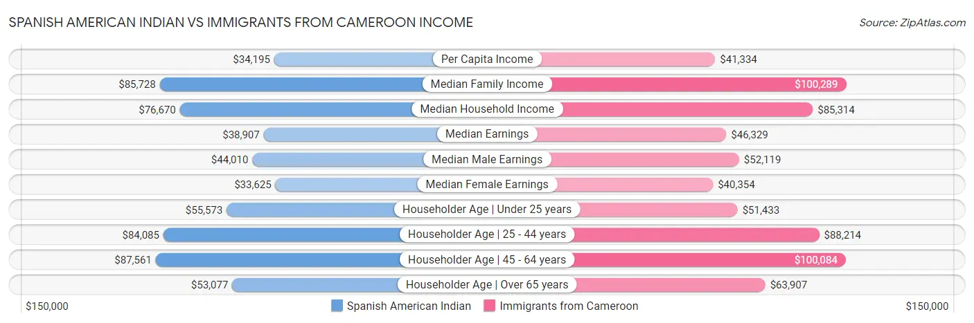 Spanish American Indian vs Immigrants from Cameroon Income