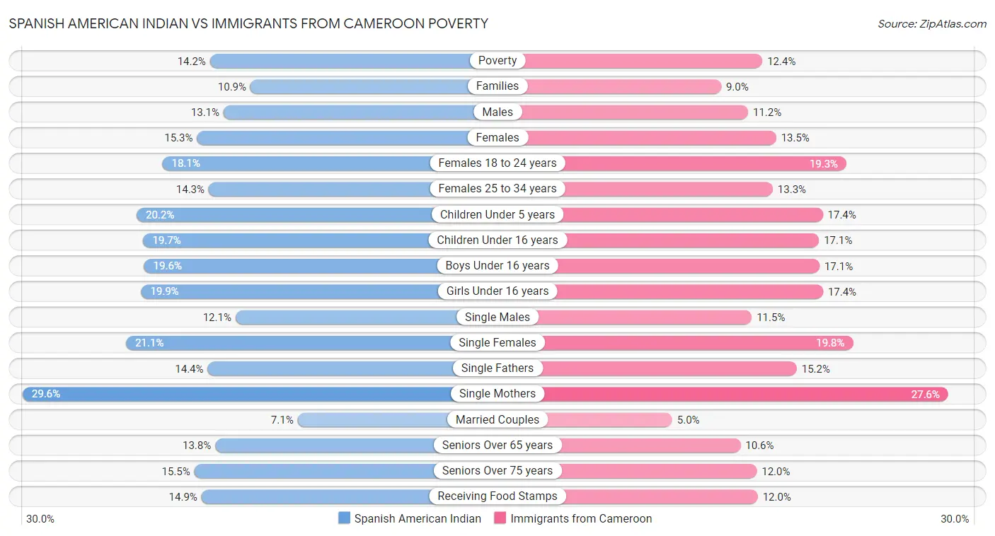 Spanish American Indian vs Immigrants from Cameroon Poverty