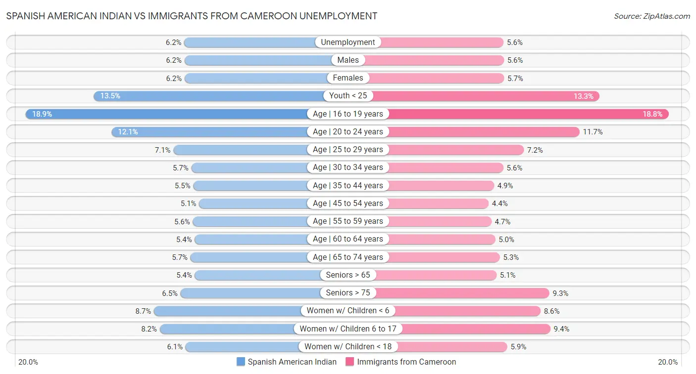 Spanish American Indian vs Immigrants from Cameroon Unemployment