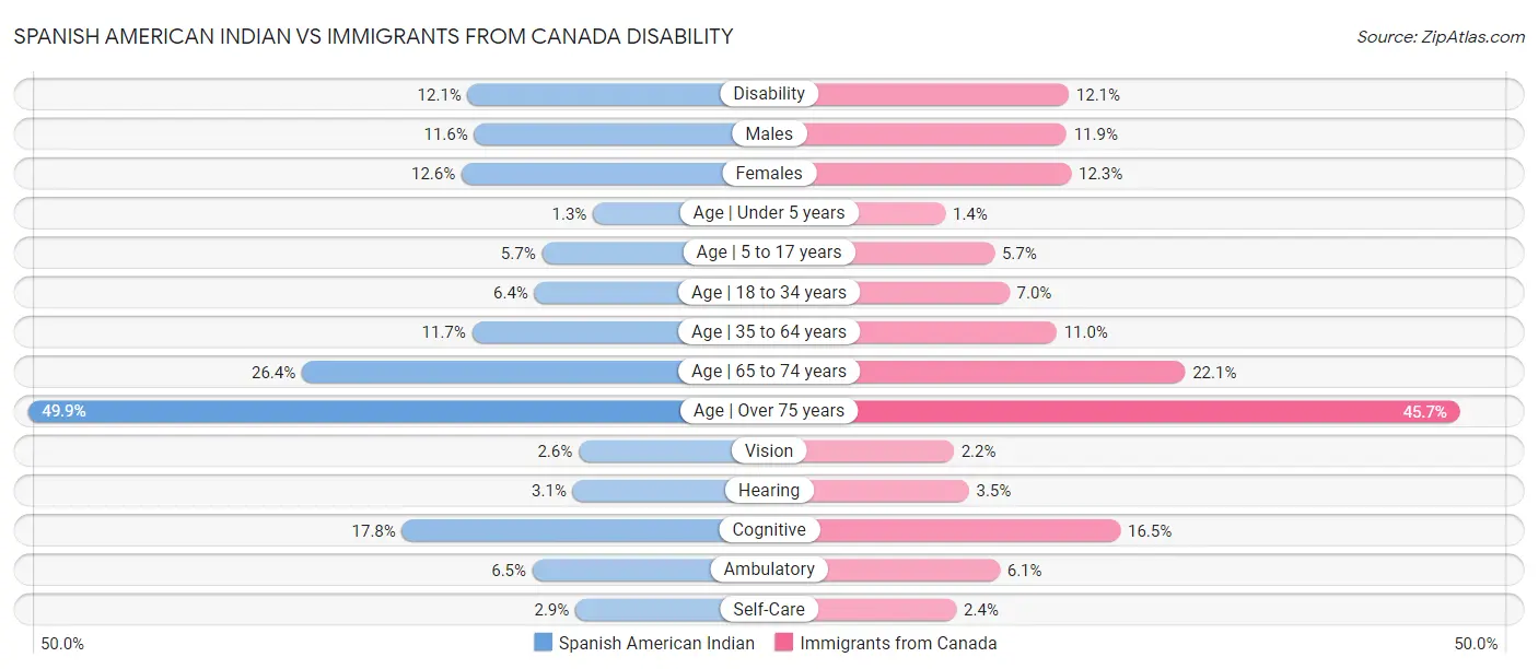 Spanish American Indian vs Immigrants from Canada Disability